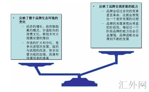 Image:品牌成长曲线2.jpg