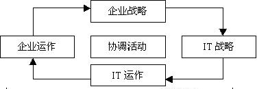 企业目标与IT目标之间的关系