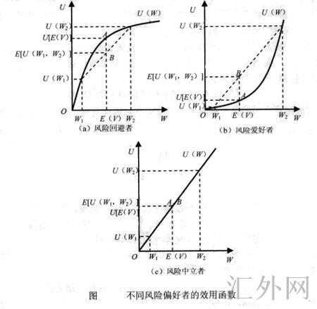 Image:不同风险偏好者的效用函数.jpg