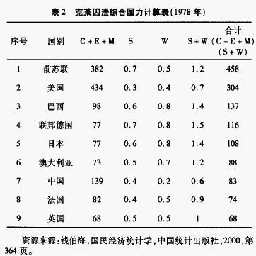 克莱因的综合国力方程