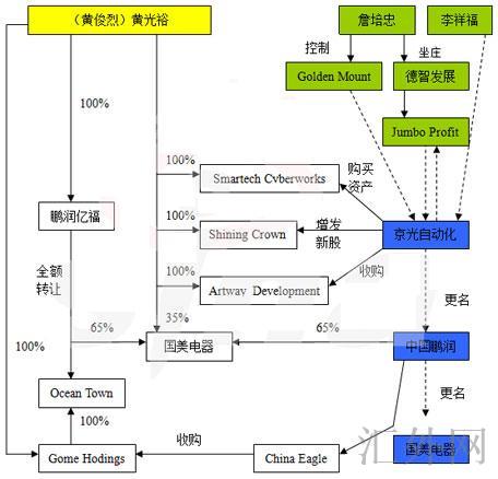 国美借壳上市图