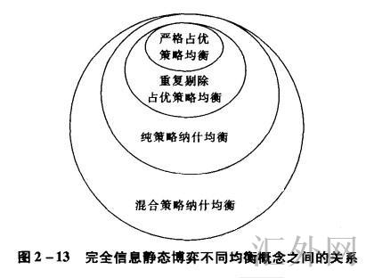 Image:完全信息静态博弈不同均衡概念之间的关系.jpg