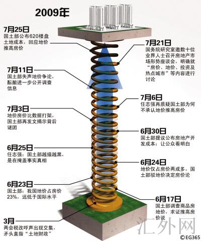 房价成本发展