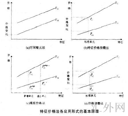 Image:特征价格法各应用形式的基本原理.jpg