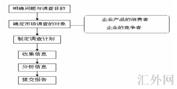 网络市场调查的步骤