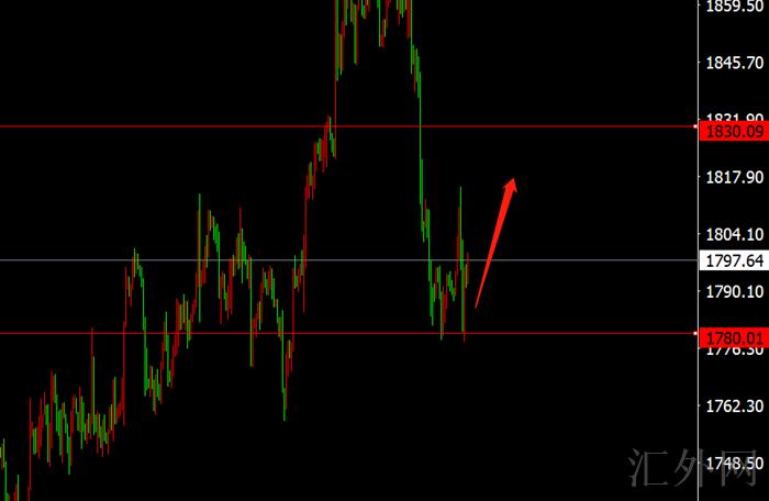 李茉馨：11.29黄金1780看涨不变，原油72直接空！