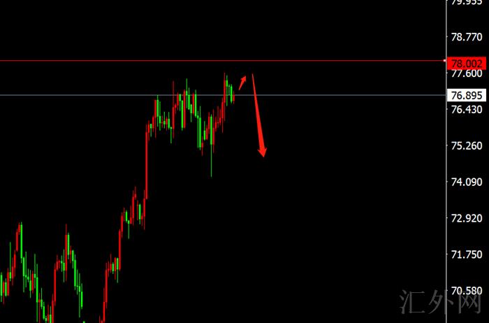李茉馨：1.5黄金反弹有限将承压，原油78下空！