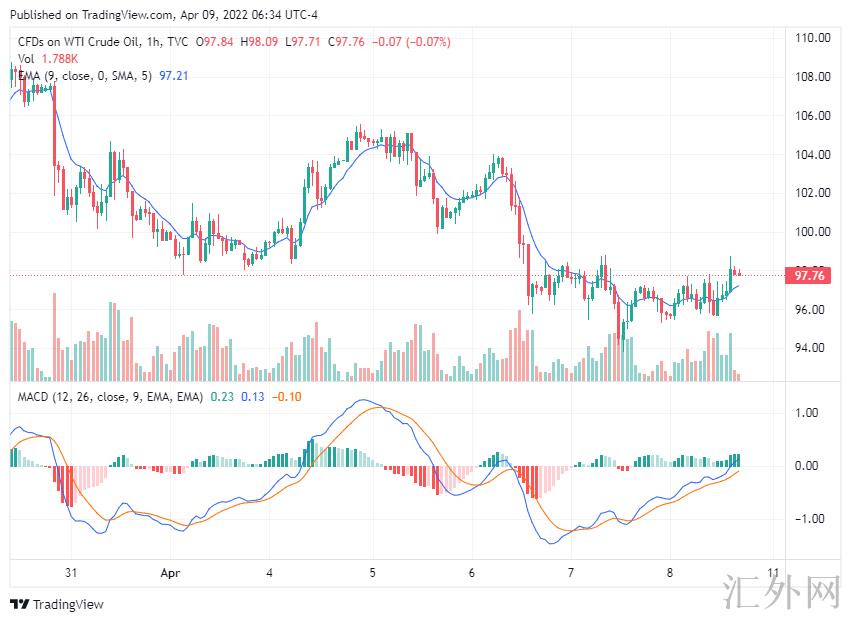 USOIL_2022-04-09_18-34-44.png