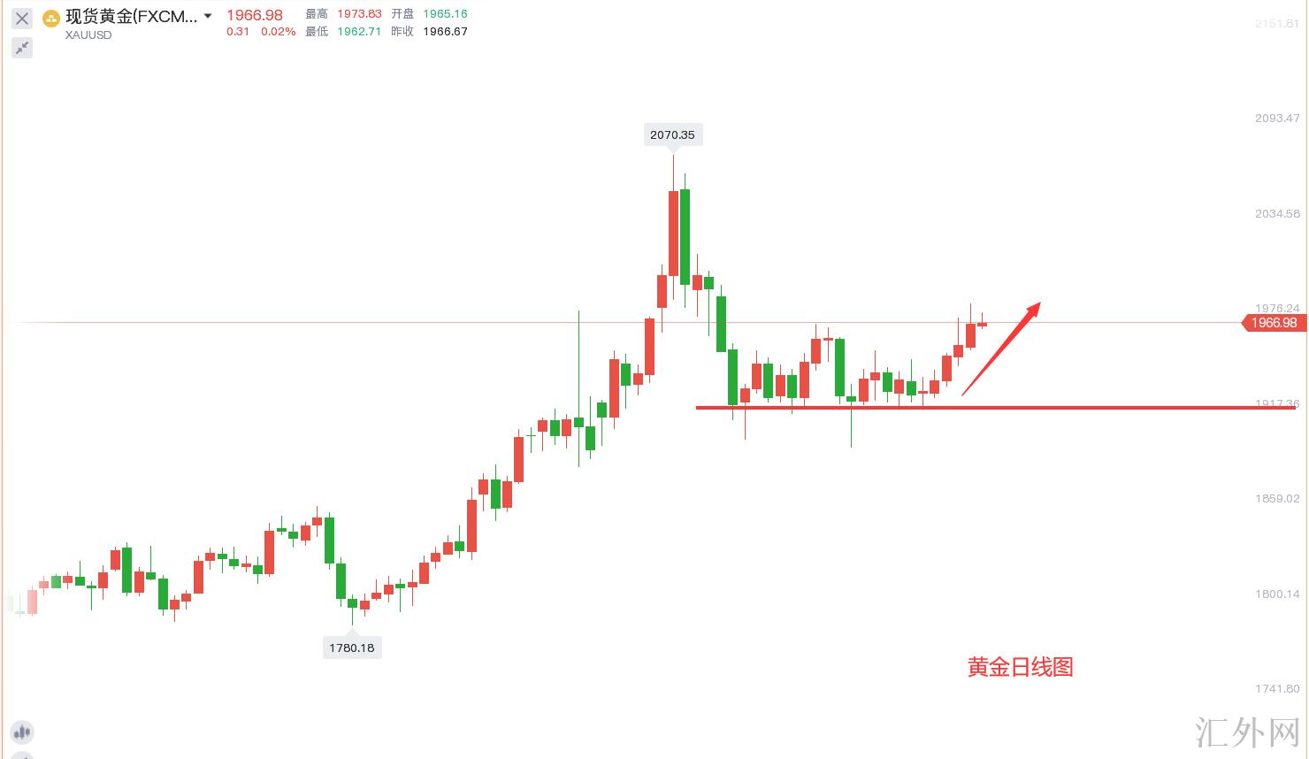 张金九4/13黄金多头仍有余威，欧美盘黄金走势分析及策略